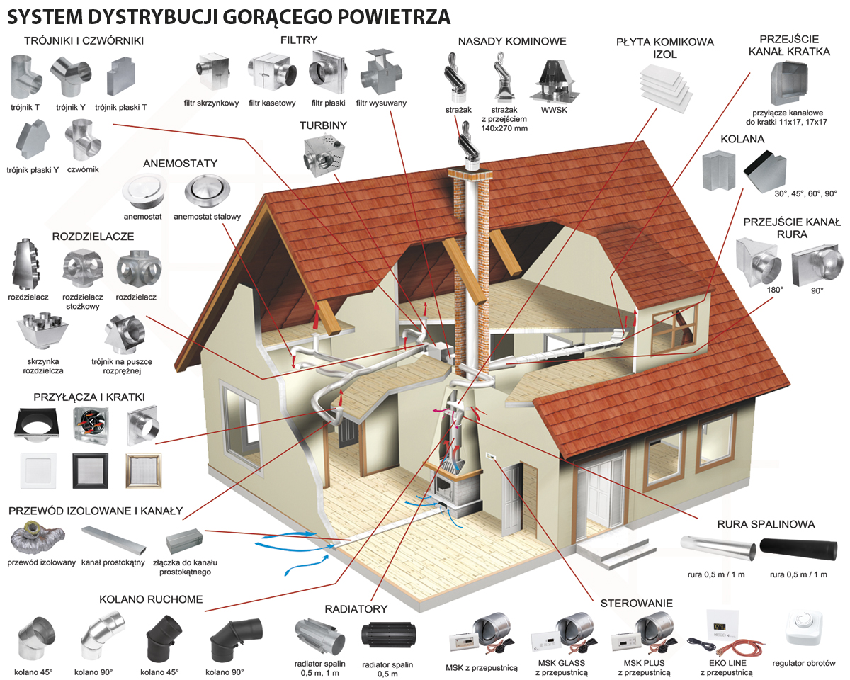 System Dystrybucji Gorącego Powietrza